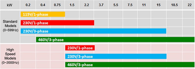 Delta Electronics MS300 Compact Vector Control Drives